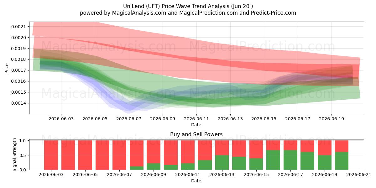  UniLend (UFT) Support and Resistance area (28 May) 