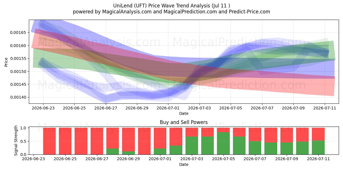  ЮниЛенд (UFT) Support and Resistance area (10 Jul) 
