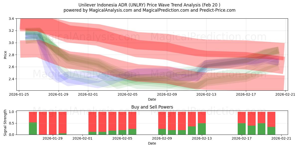  Unilever Indonesia ADR (UNLRY) Support and Resistance area (19 Feb) 