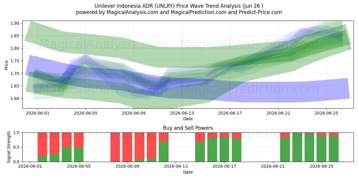  Unilever Indonesia ADR (UNLRY) Support and Resistance area (24 Jun) 