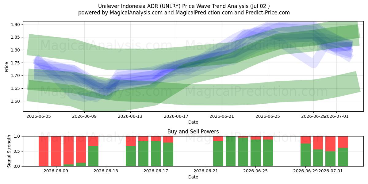  Unilever Indonesia ADR (UNLRY) Support and Resistance area (01 Jul) 