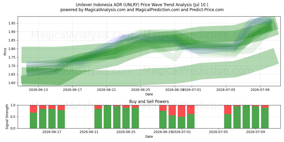  Unilever Indonesia ADR (UNLRY) Support and Resistance area (09 Jul) 