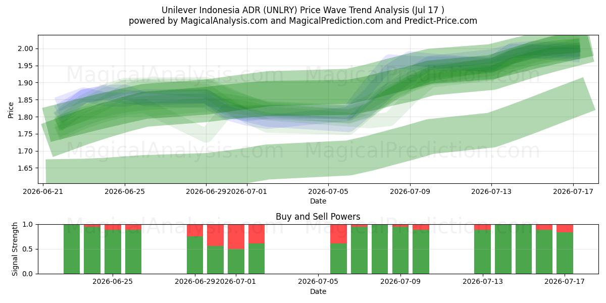  Unilever Indonesia ADR (UNLRY) Support and Resistance area (16 Jul) 
