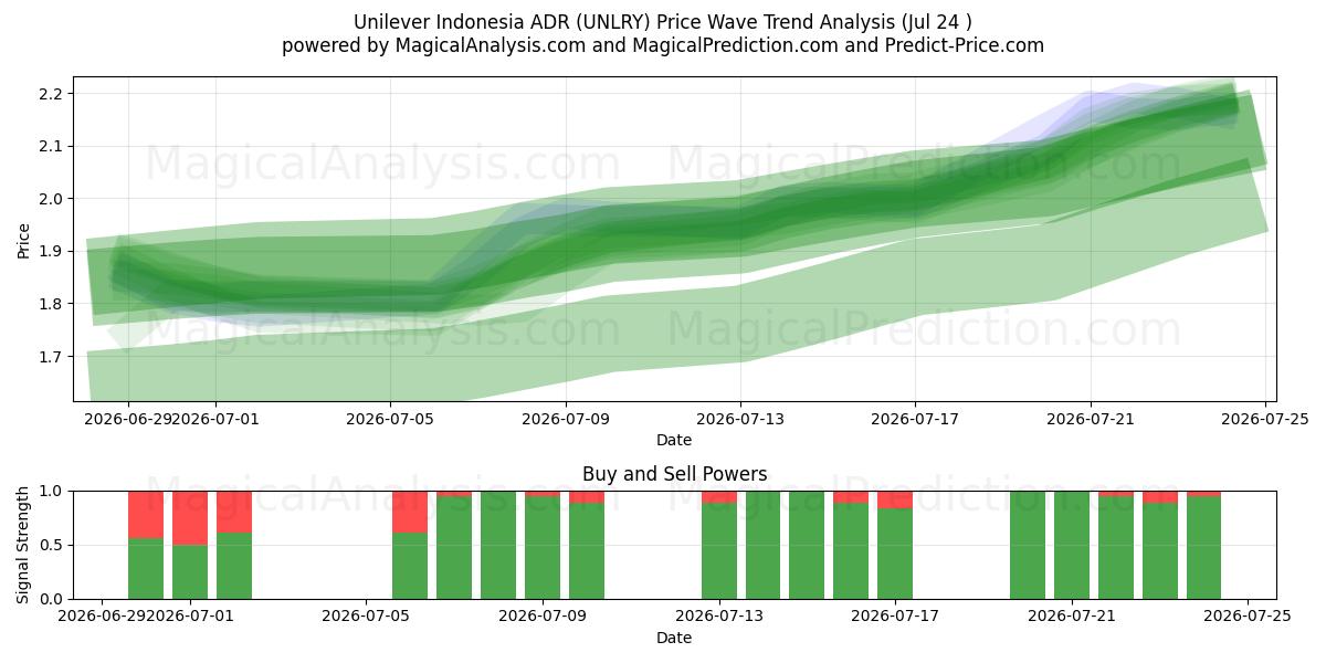  Unilever Indonesia ADR (UNLRY) Support and Resistance area (23 Jul) 