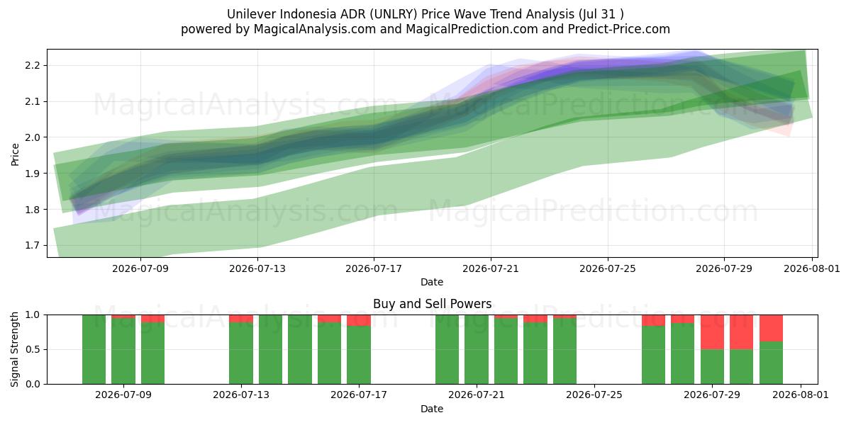  Unilever Indonesia ADR (UNLRY) Support and Resistance area (30 Jul) 