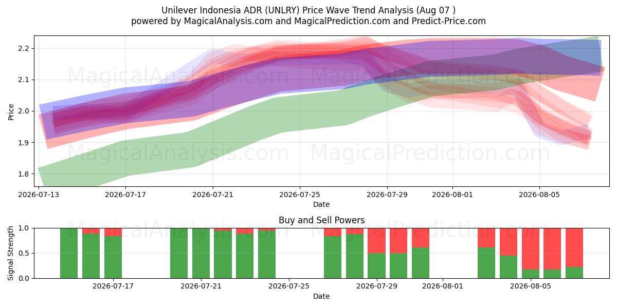  Unilever Indonesia ADR (UNLRY) Support and Resistance area (06 Aug) 