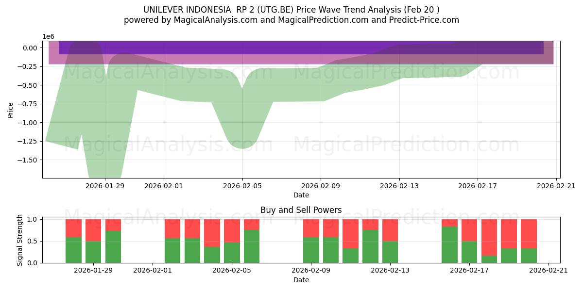  UNILEVER INDONESIA  RP 2 (UTG.BE) Support and Resistance area (19 Feb) 