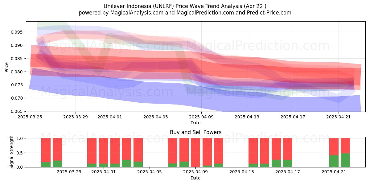  Unilever Indonesia (UNLRF) Support and Resistance area (22 Apr) 