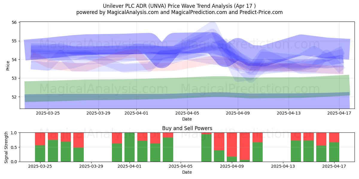  Unilever PLC ADR (UNVA) Support and Resistance area (17 Apr) 