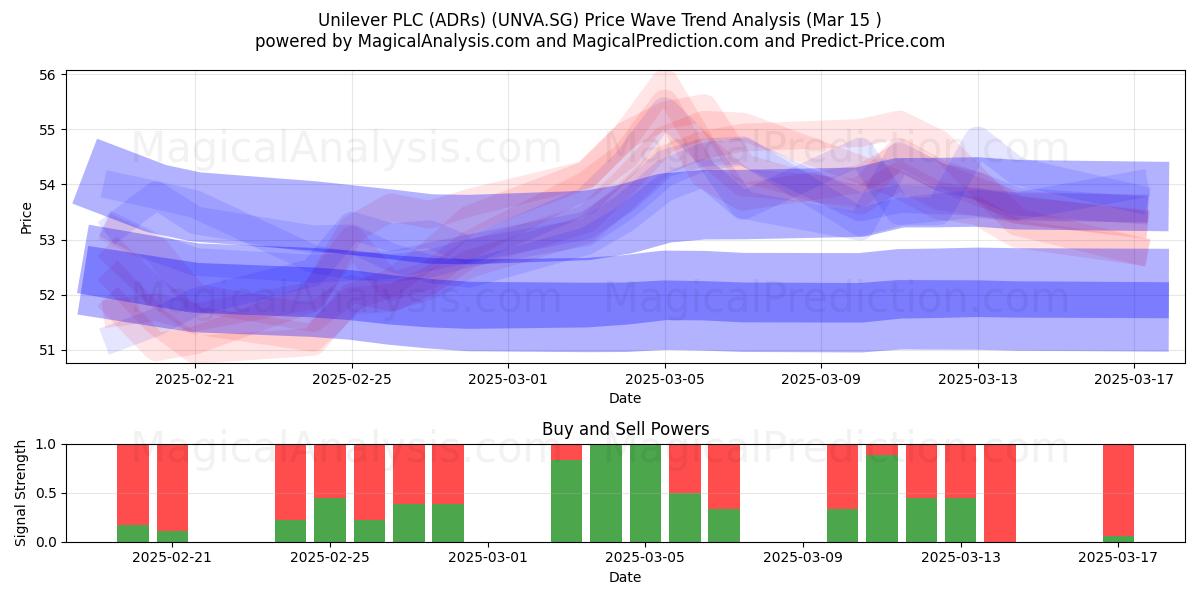  Unilever PLC (ADRs) (UNVA.SG) Support and Resistance area (15 Mar) 