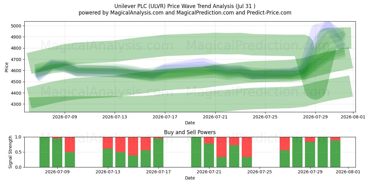  Unilever PLC (ULVR) Support and Resistance area (30 Jul) 
