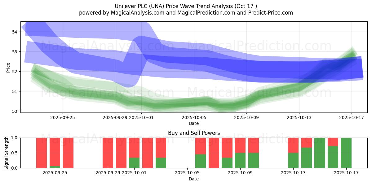 Unilever PLC (UNA) Support and Resistance area (16 Oct) Unilever PLC (UNA) Support and Resistance area (16 Oct)