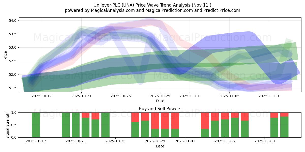  Unilever PLC (UNA) Support and Resistance area (10 Nov) 