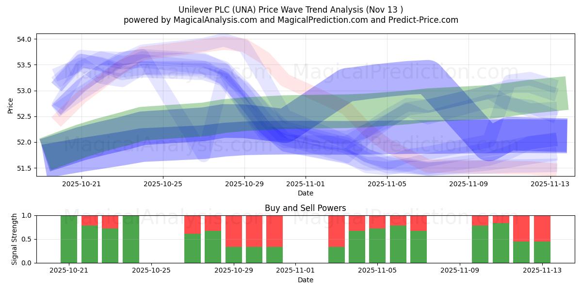  Unilever PLC (UNA) Support and Resistance area (12 Nov) 
