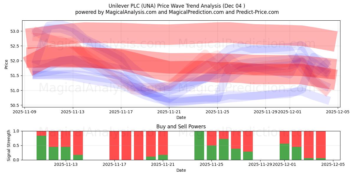  Unilever PLC (UNA) Support and Resistance area (03 Dec) 