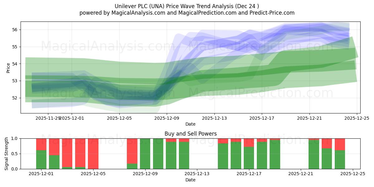  Unilever PLC (UNA) Support and Resistance area (23 Dec) 