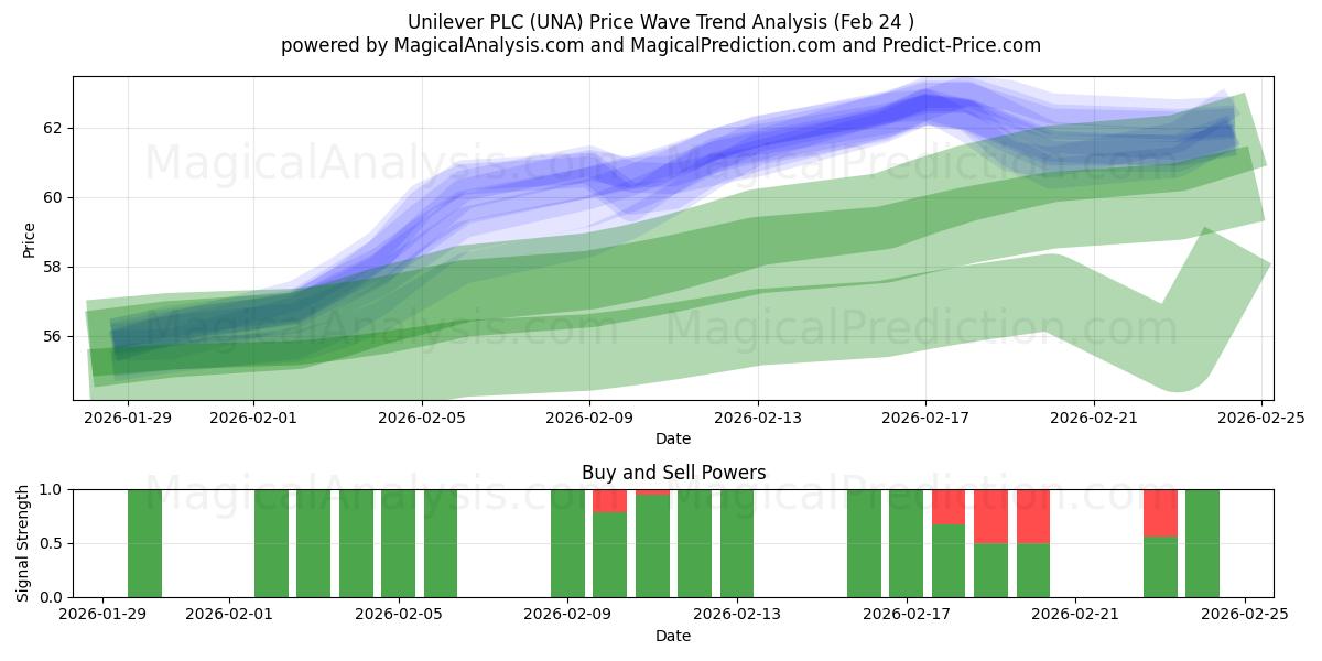  Unilever PLC (UNA) Support and Resistance area (23 Feb) 