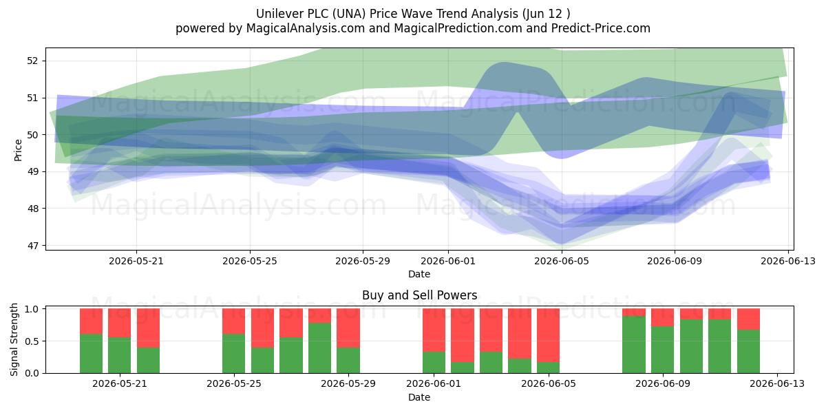  Unilever PLC (UNA) Support and Resistance area (08 Jun) 