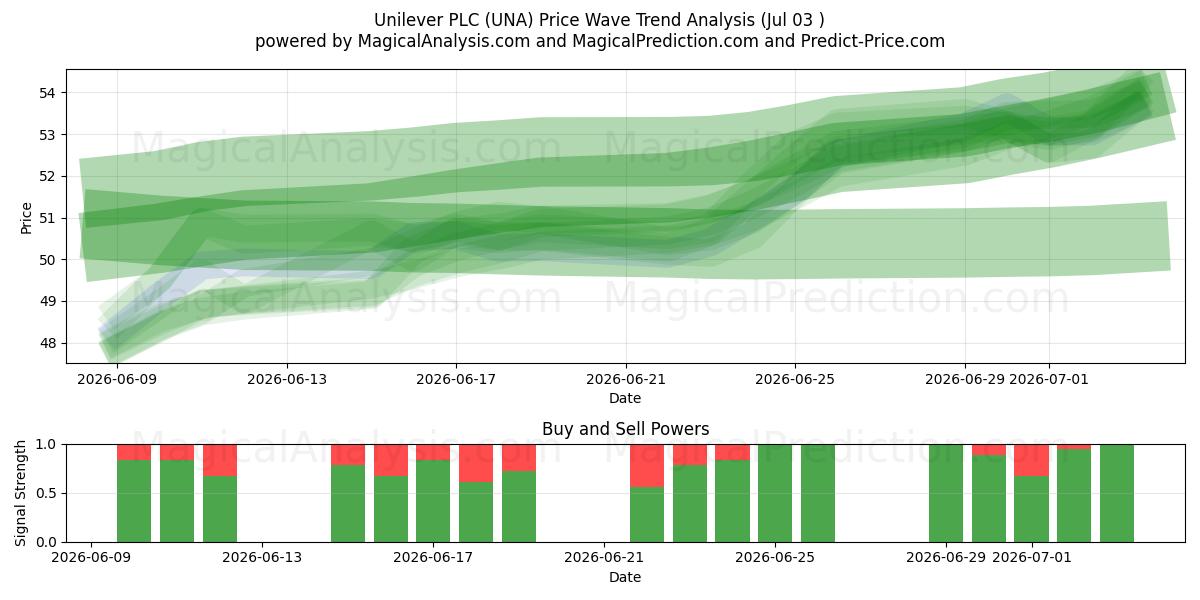  Unilever PLC (UNA) Support and Resistance area (02 Jul) 