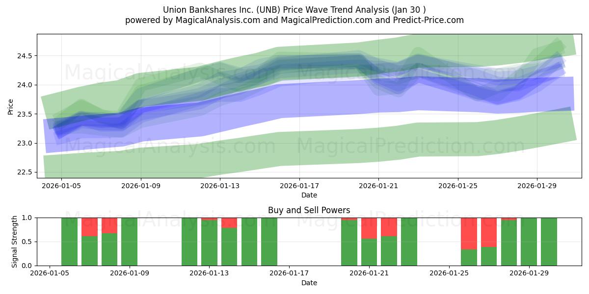  Union Bankshares Inc. (UNB) Support and Resistance area (29 Jan) 
