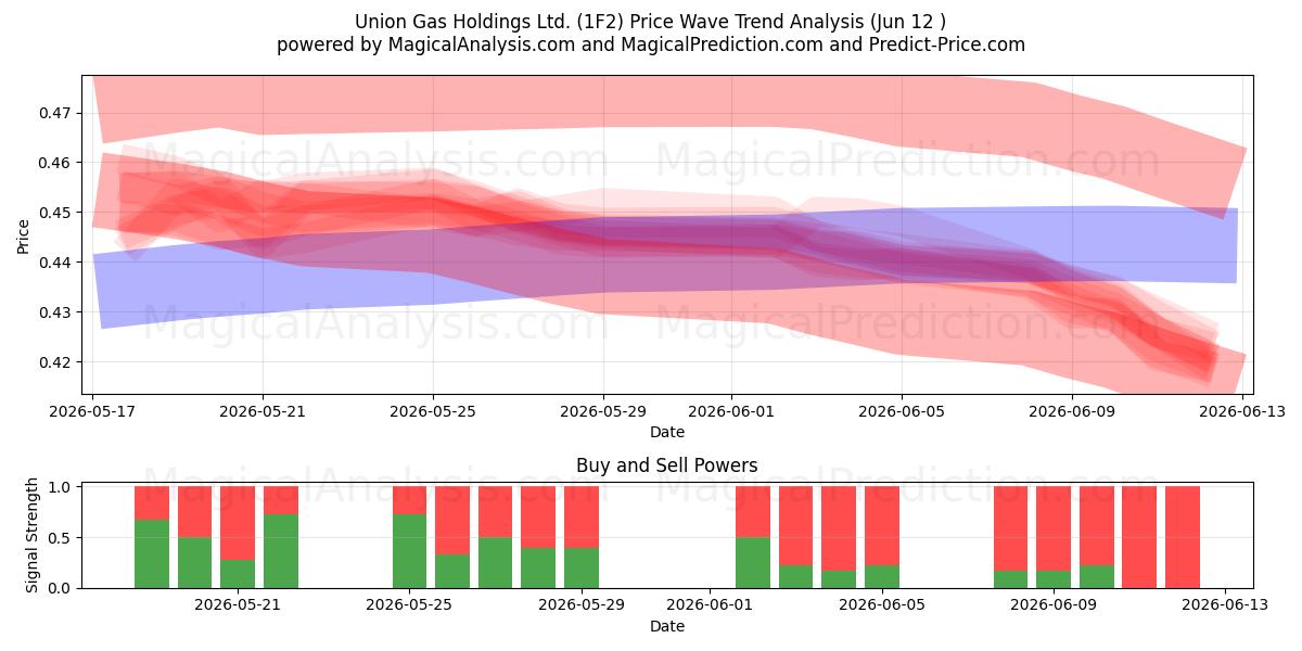  Union Gas Holdings Ltd. (1F2) Support and Resistance area (11 Jun) 