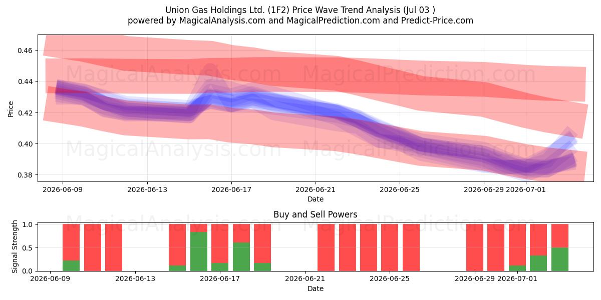  Union Gas Holdings Ltd. (1F2) Support and Resistance area (02 Jul) 