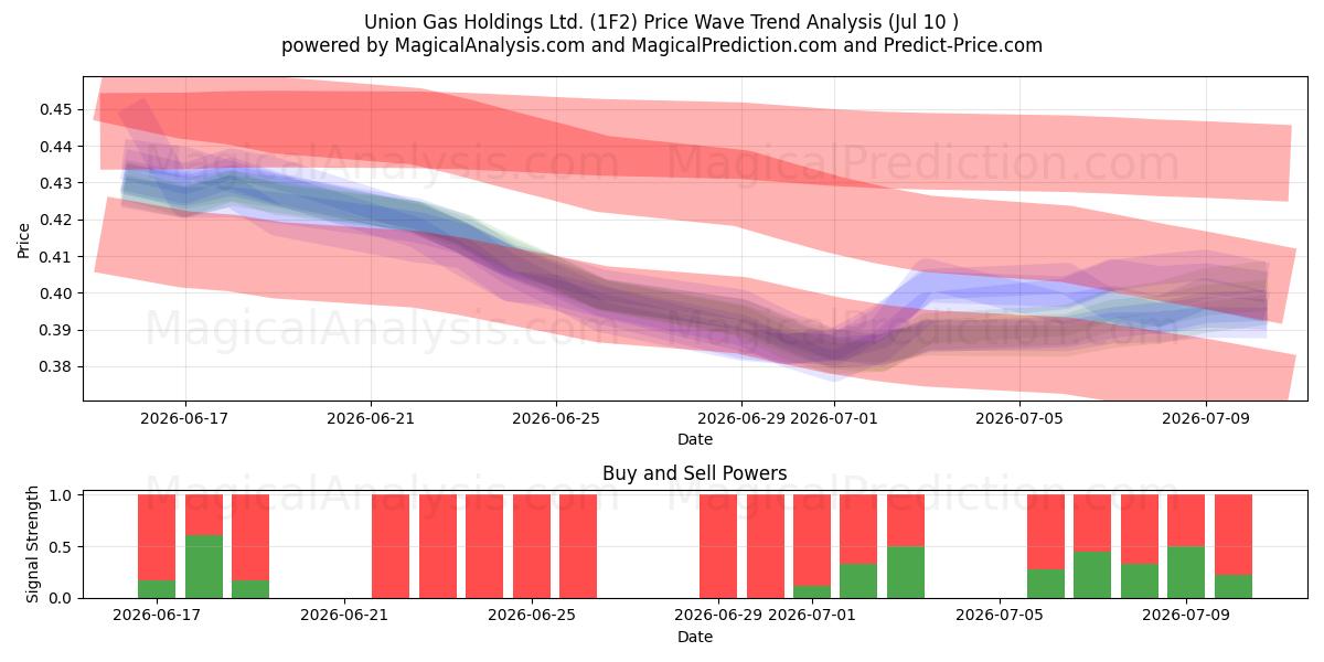  Union Gas Holdings Ltd. (1F2) Support and Resistance area (09 Jul) 