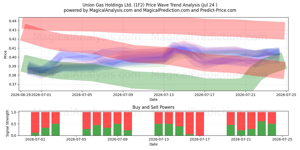  Union Gas Holdings Ltd. (1F2) Support and Resistance area (23 Jul) 