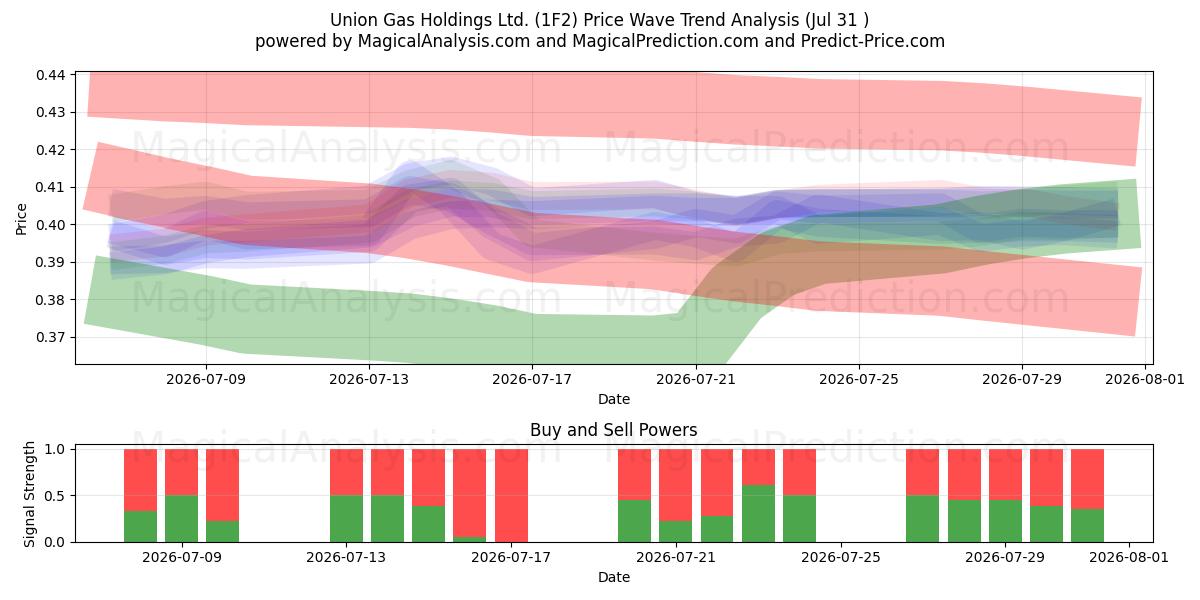  Union Gas Holdings Ltd. (1F2) Support and Resistance area (30 Jul) 
