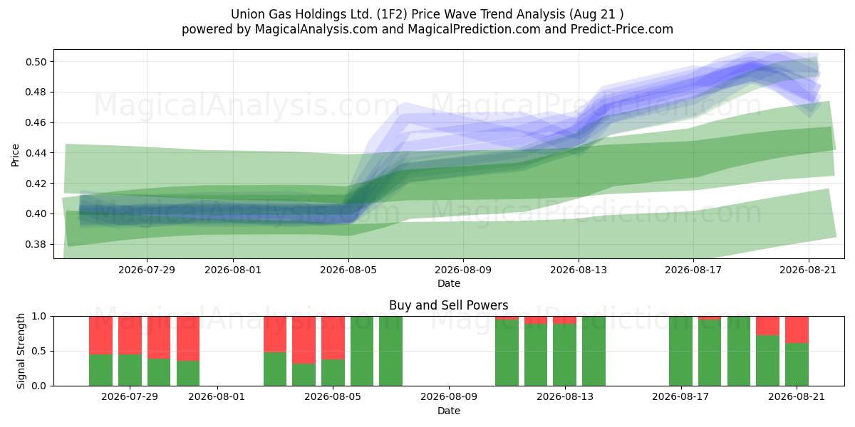  Union Gas Holdings Ltd. (1F2) Support and Resistance area (20 Aug) 