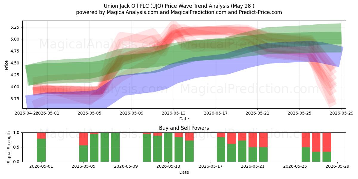  Union Jack Oil PLC (UJO) Support and Resistance area (27 May) 