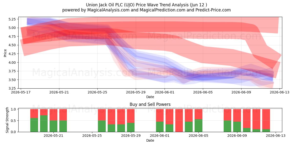  Union Jack Oil PLC (UJO) Support and Resistance area (11 Jun) 