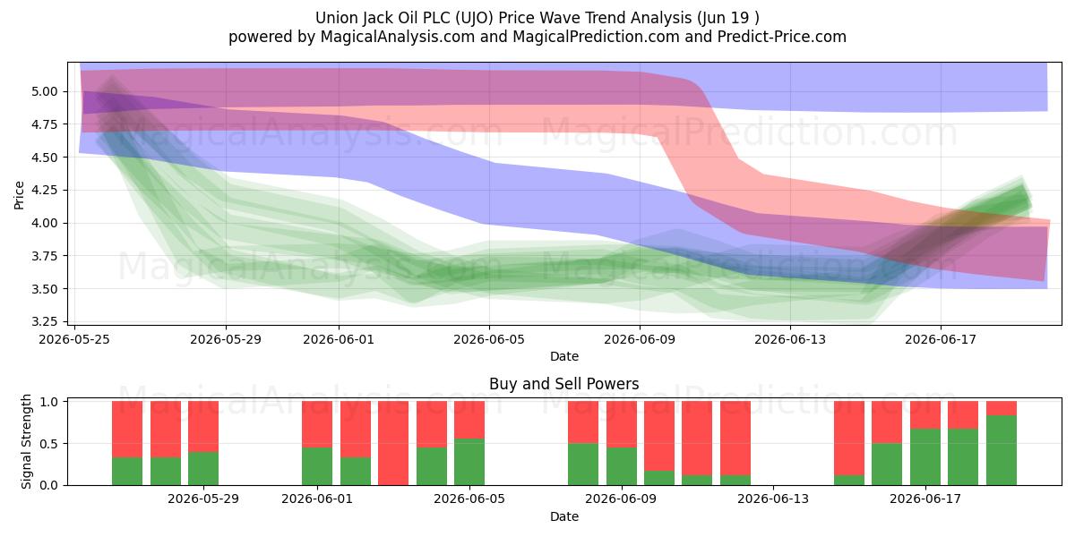  Union Jack Oil PLC (UJO) Support and Resistance area (18 Jun) 