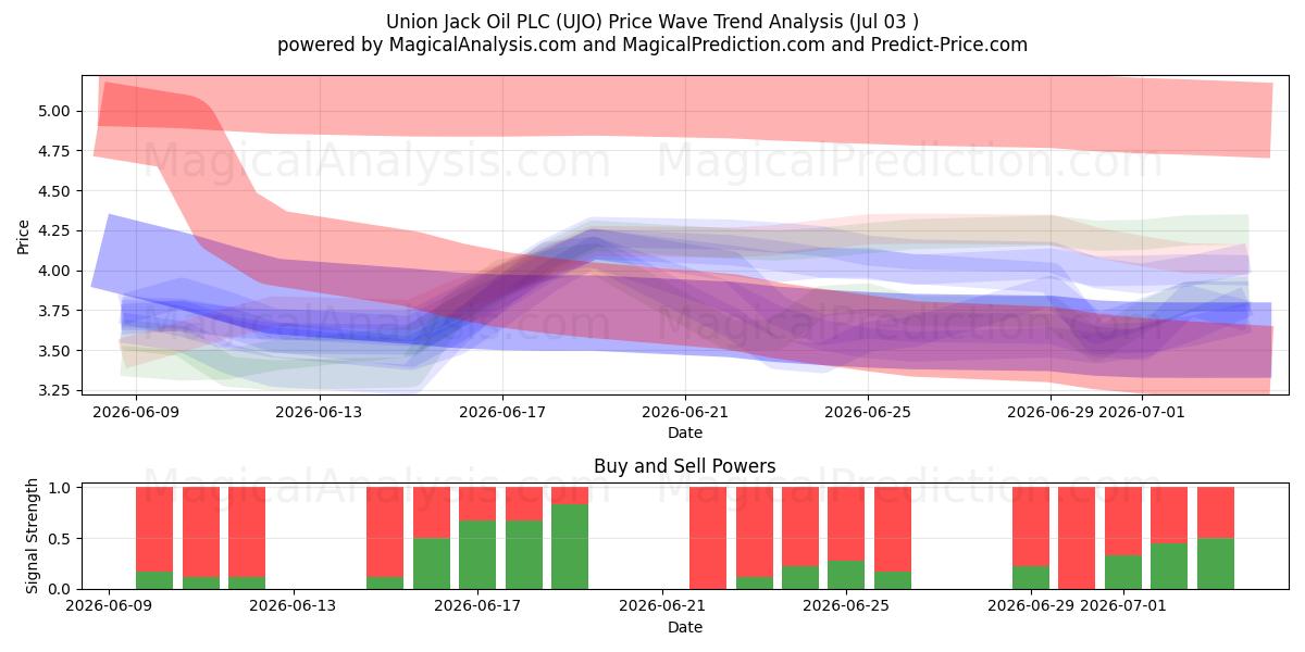  Union Jack Oil PLC (UJO) Support and Resistance area (02 Jul) 