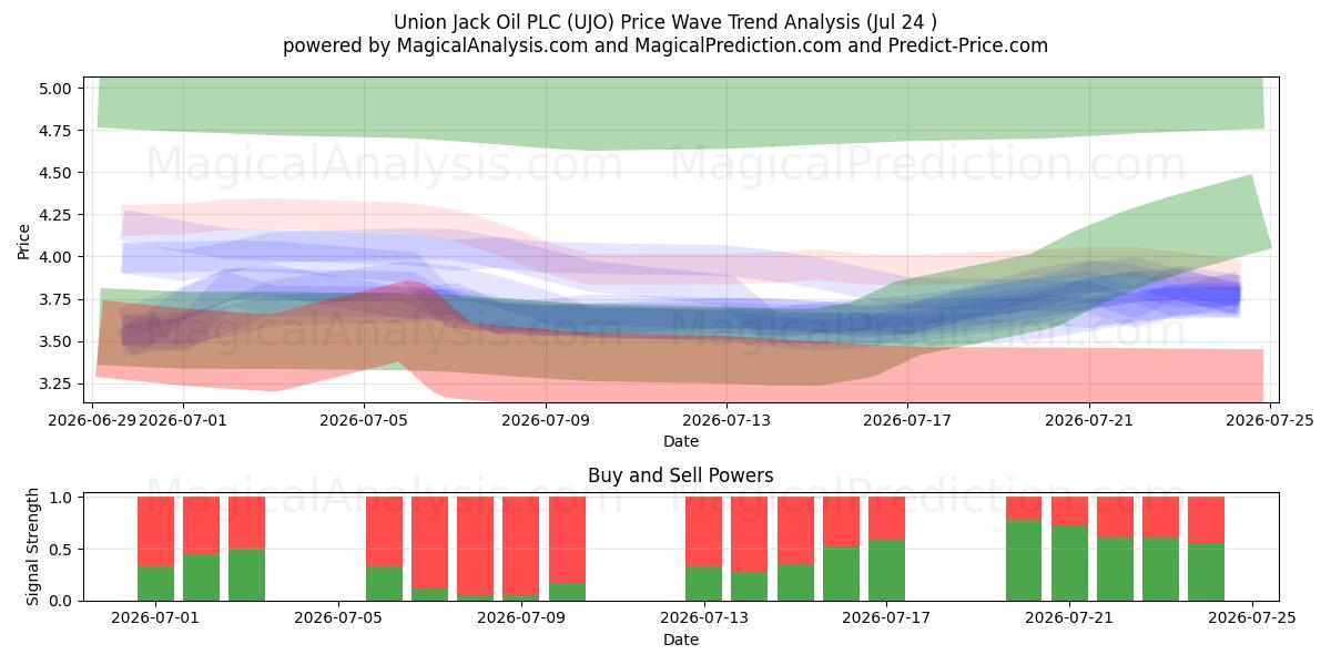  Union Jack Oil PLC (UJO) Support and Resistance area (23 Jul) 