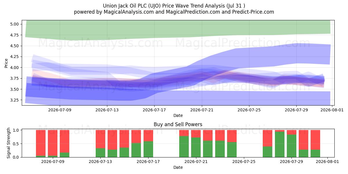  Union Jack Oil PLC (UJO) Support and Resistance area (30 Jul) 
