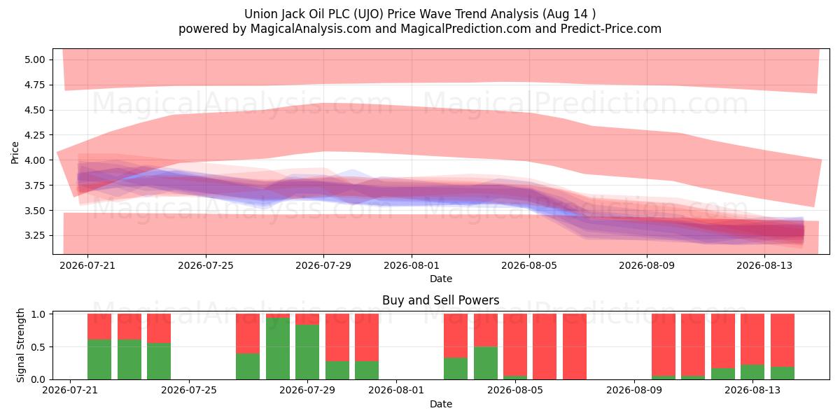 Union Jack Oil PLC (UJO) Support and Resistance area (13 Aug) 