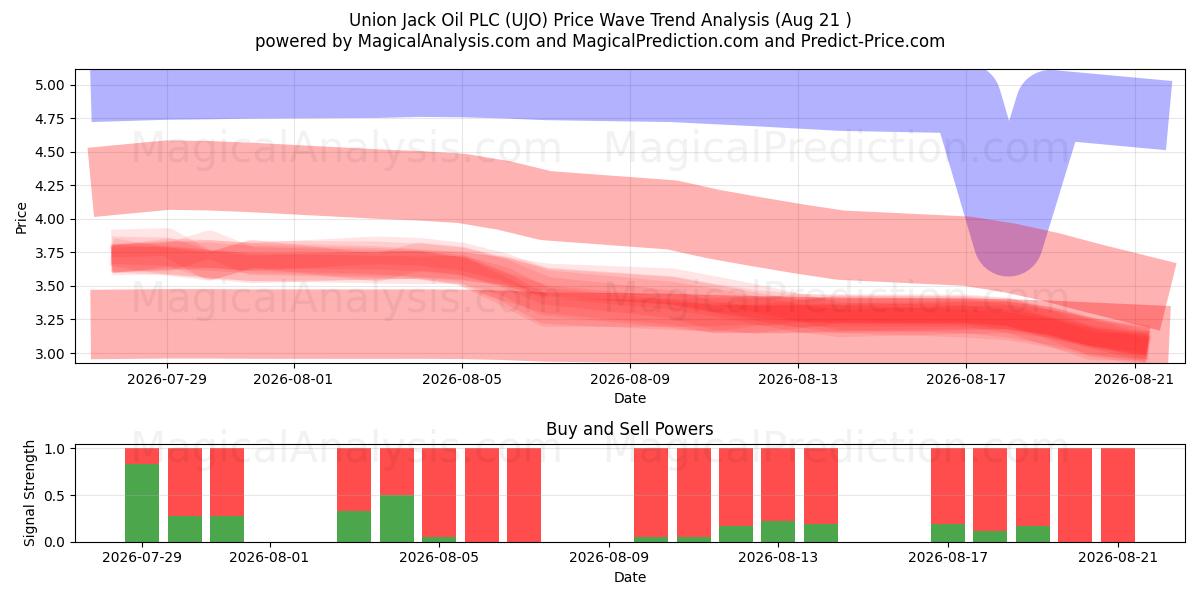  Union Jack Oil PLC (UJO) Support and Resistance area (20 Aug) 