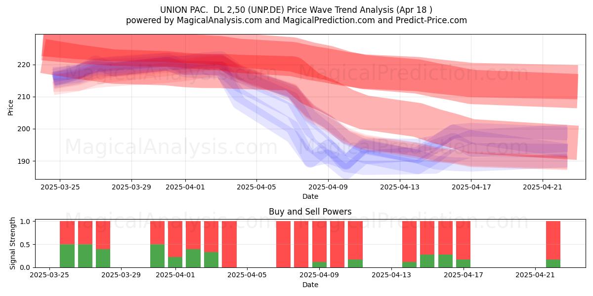  UNION PAC.  DL 2,50 (UNP.DE) Support and Resistance area (18 Apr) 