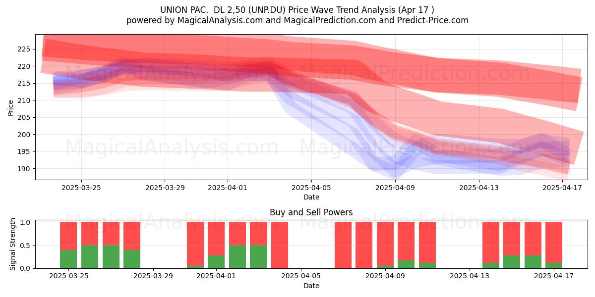  UNION PAC.  DL 2,50 (UNP.DU) Support and Resistance area (17 Apr) 