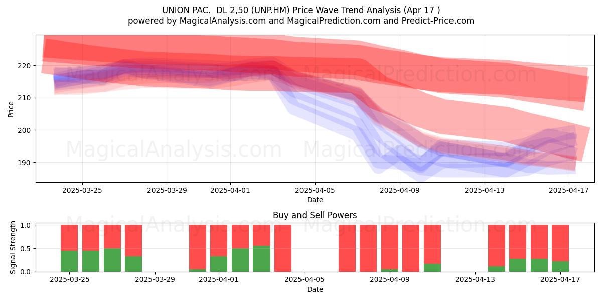  UNION PAC.  DL 2,50 (UNP.HM) Support and Resistance area (17 Apr) 