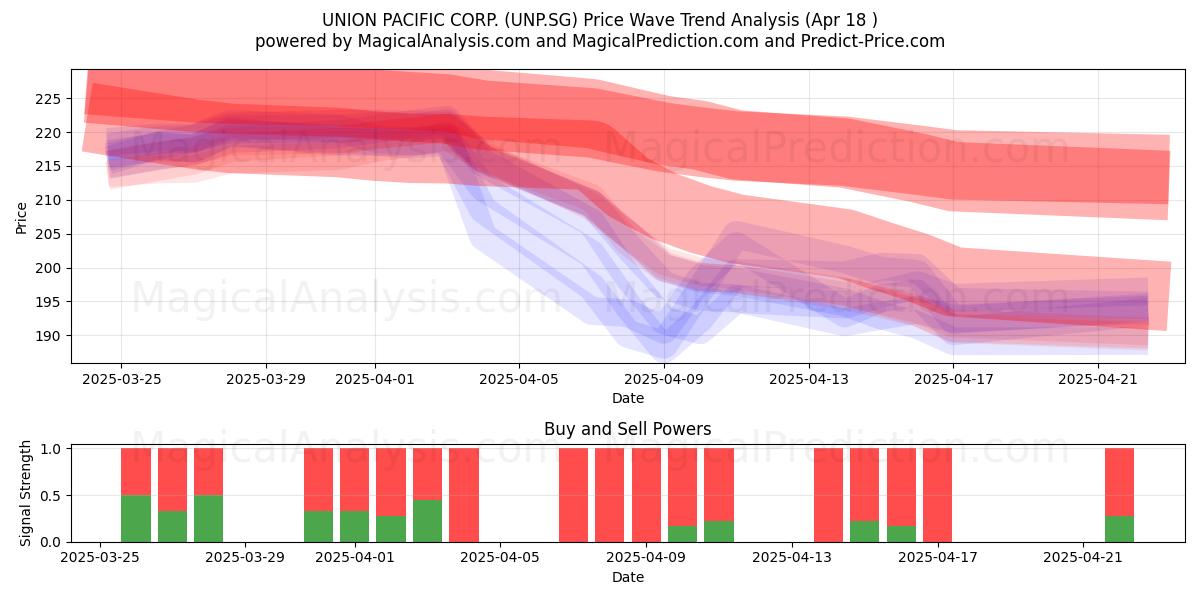  UNION PACIFIC CORP. (UNP.SG) Support and Resistance area (18 Apr) 