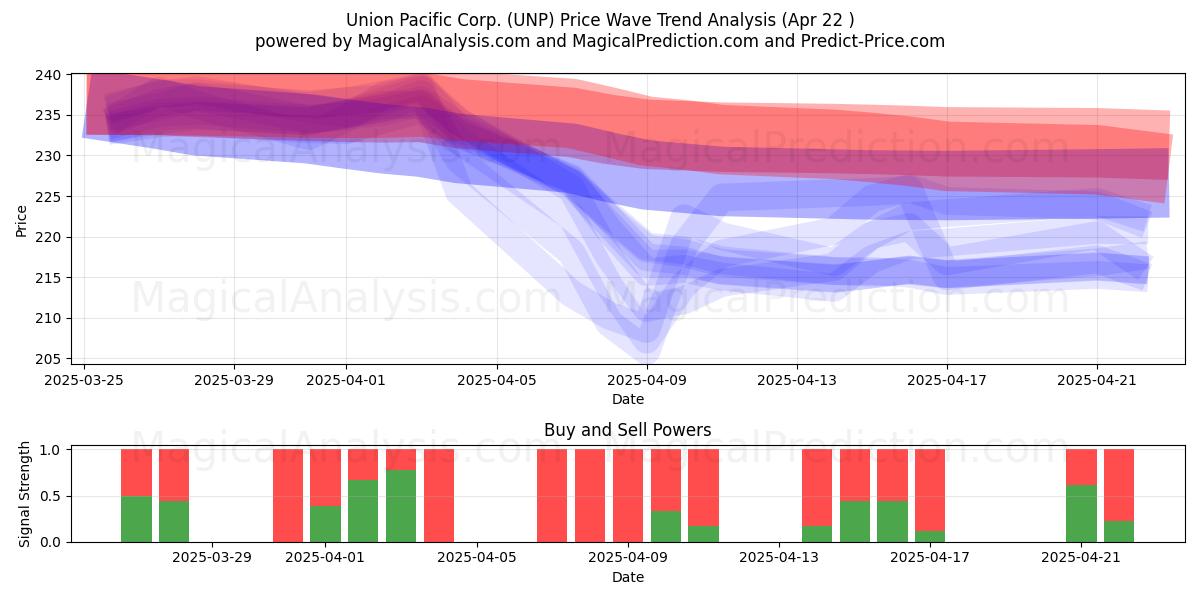  Union Pacific Corp. (UNP) Support and Resistance area (22 Apr) 