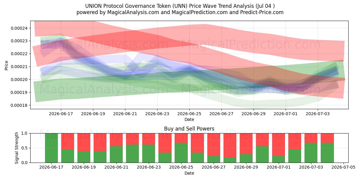  Token di governance del protocollo UNION (UNN) Support and Resistance area (03 Jul) 