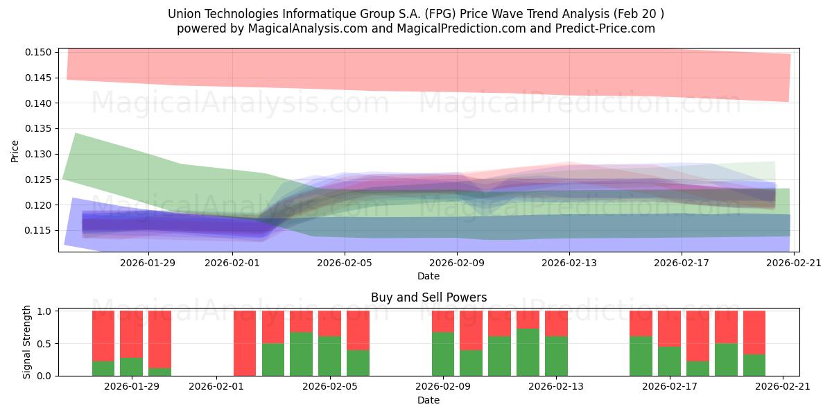  Union Technologies Informatique Group S.A. (FPG) Support and Resistance area (19 Feb) 