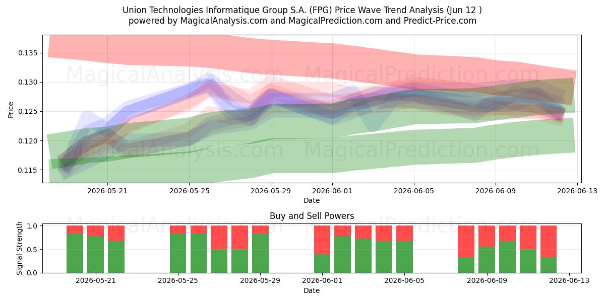  Union Technologies Informatique Group S.A. (FPG) Support and Resistance area (11 Jun) 