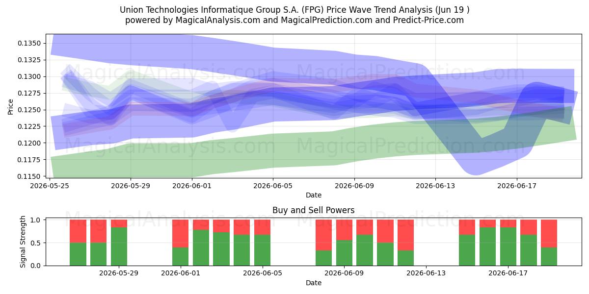  Union Technologies Informatique Group S.A. (FPG) Support and Resistance area (18 Jun) 