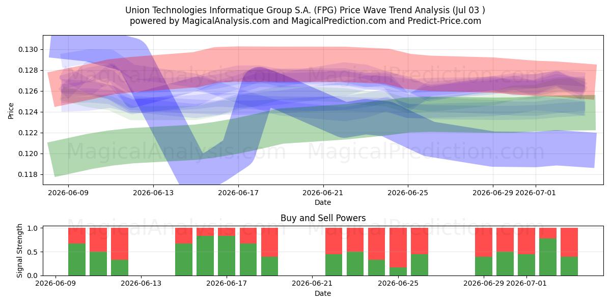  Union Technologies Informatique Group S.A. (FPG) Support and Resistance area (02 Jul) 