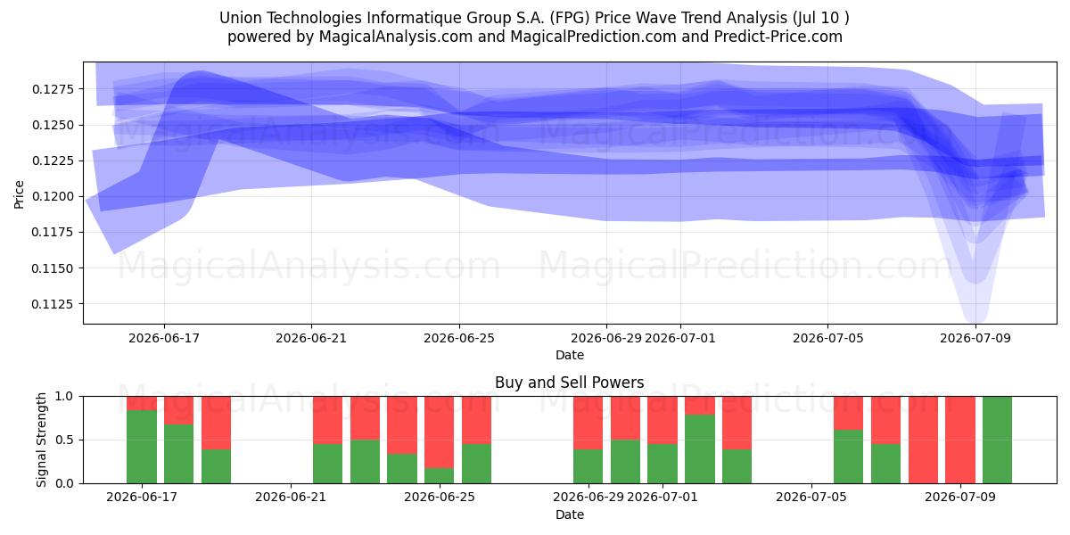  Union Technologies Informatique Group S.A. (FPG) Support and Resistance area (09 Jul) 