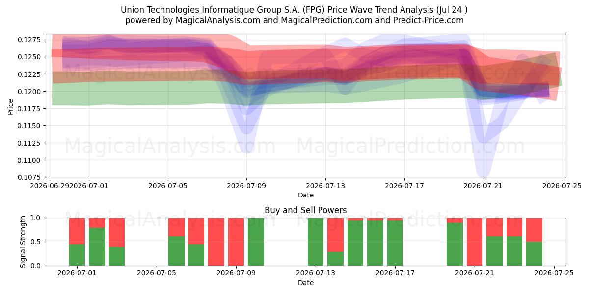  Union Technologies Informatique Group S.A. (FPG) Support and Resistance area (23 Jul) 